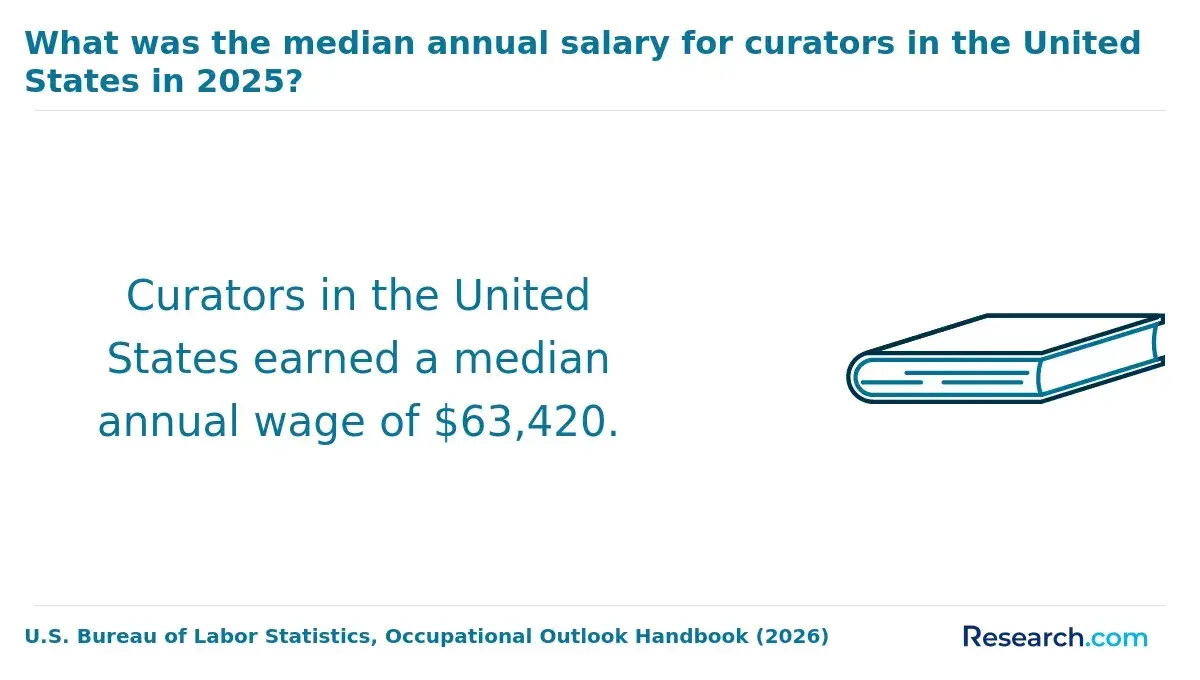 What was the median annual salary for curators in the U.S. in 2025?