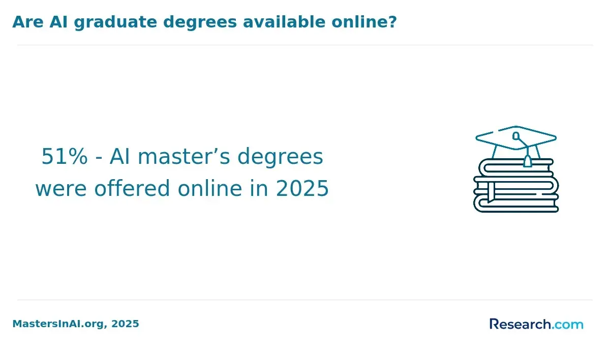 Are AI graduate degrees available online?
