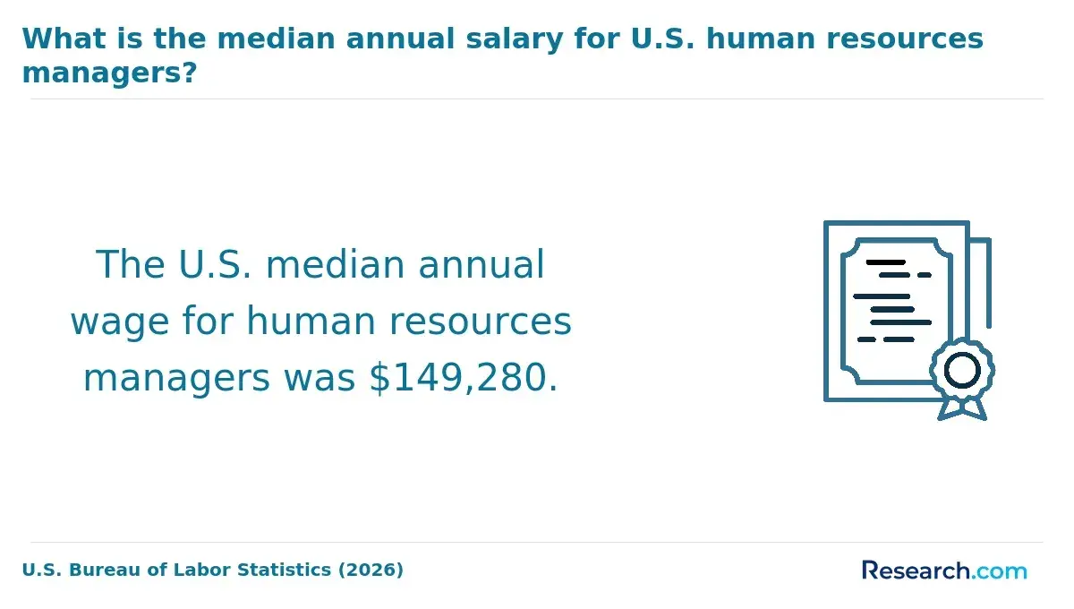 What is the median annual salary for U.S. human resource managers?