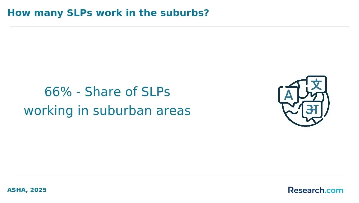 How many SLPs work in the suburbs?