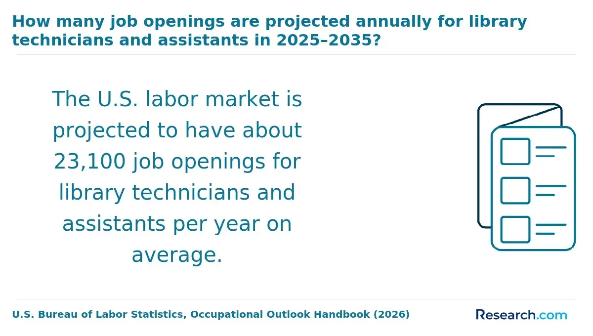 How many job openings are projected annually for library technicians and assistants in 2025-2035?