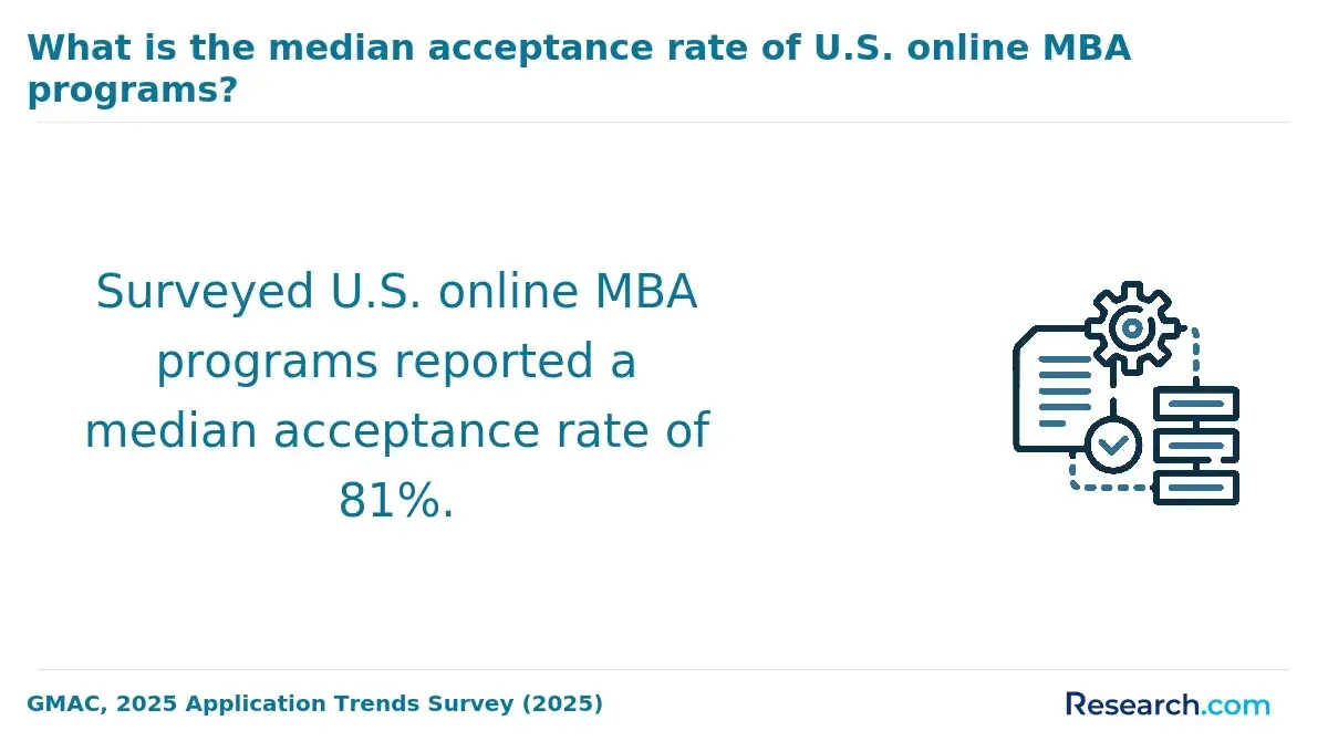 The median acceptance rate for online MBA programs.