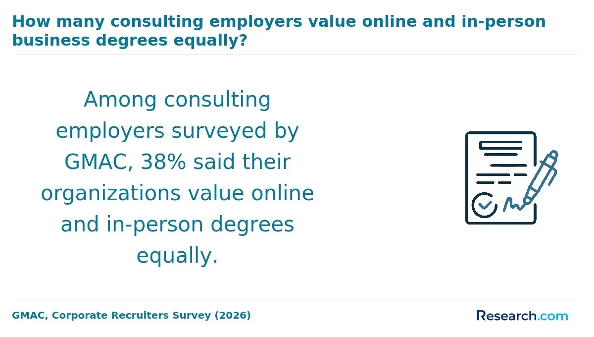 The share of consulting employers who equally value online and in-person business degrees.