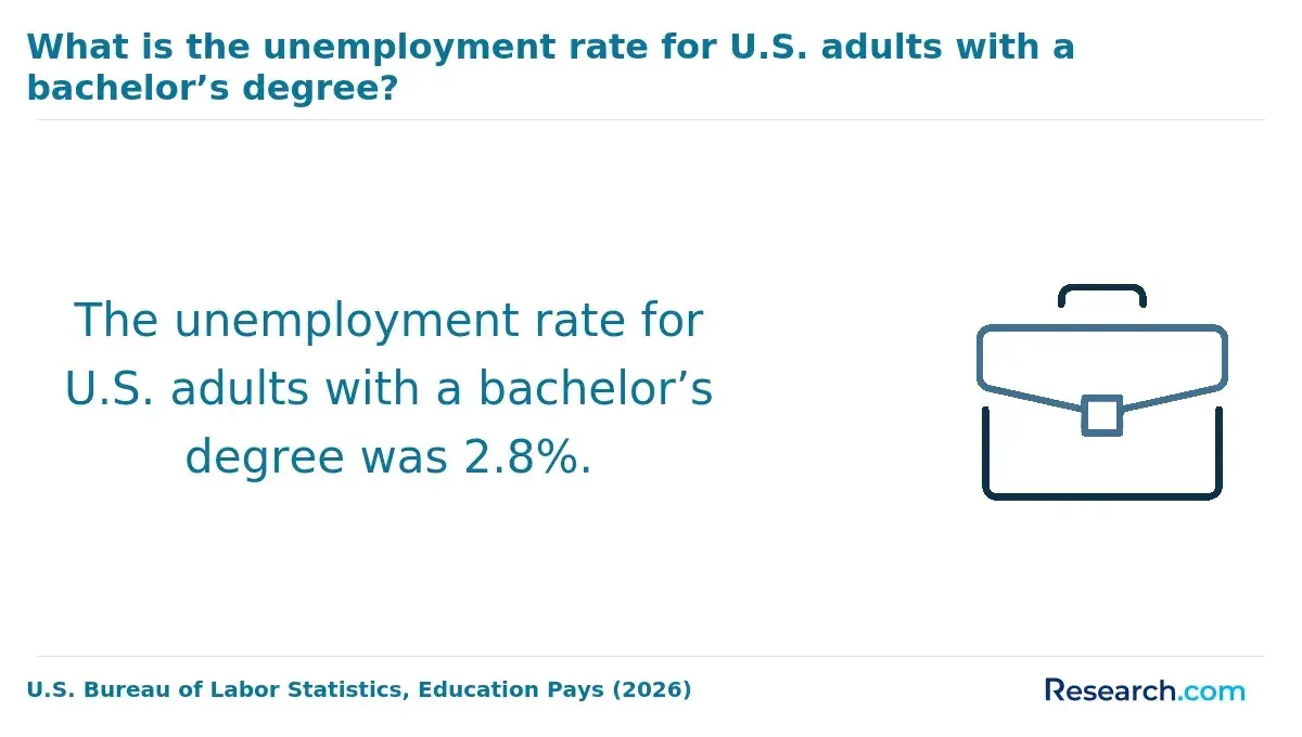 The unemployment rate for bachelor's degree holders in the United States.