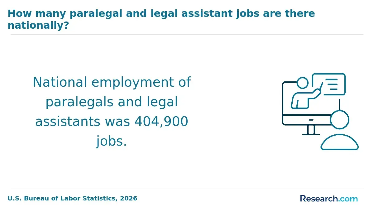How many paralegal and legal assistant jobs are there nationally?
