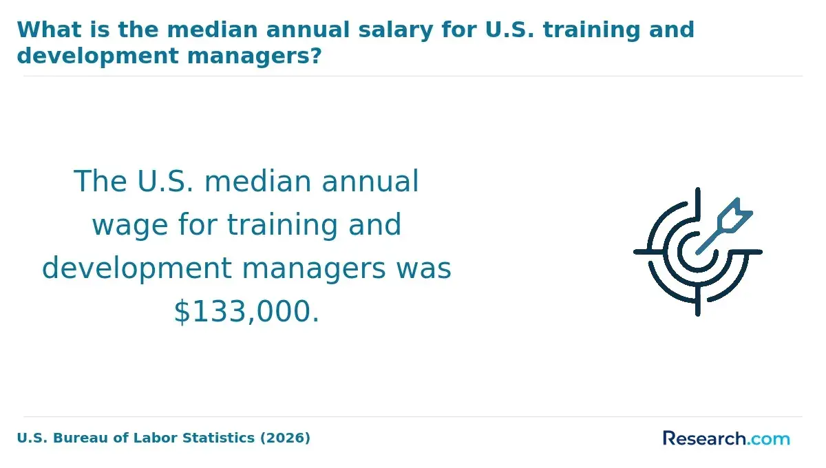 The median annual salary for training and development managers.