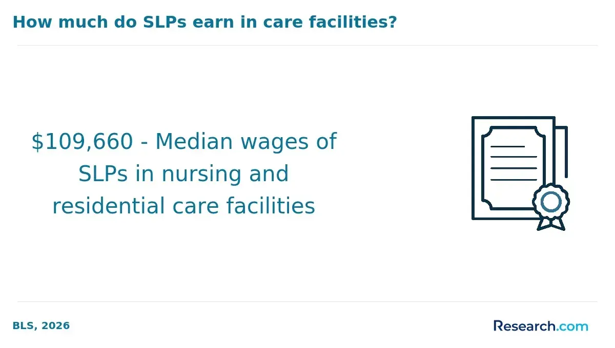 The medium wage of SLPs employed in residential care facilities.
