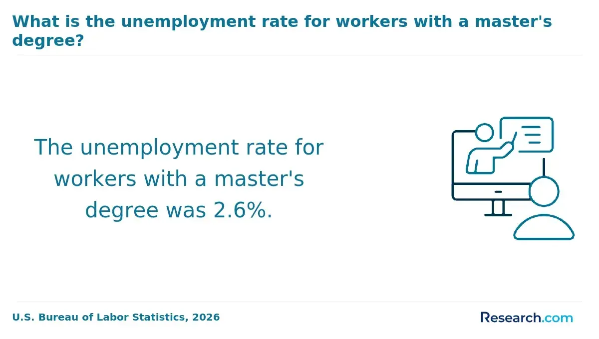 The unemployment rate for master's degree holders.