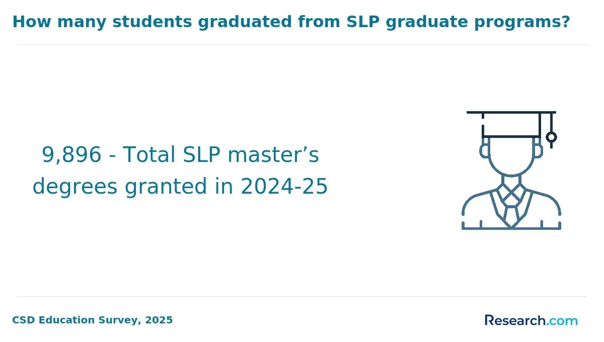 9,896 - Total SLP master's degrees granted in 2024-25
