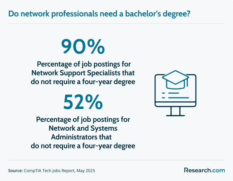 bachelor's degree requirement for network professionals