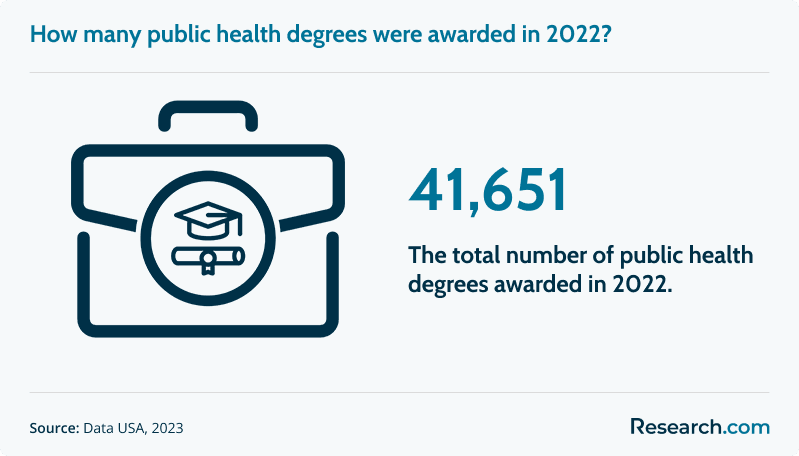 How many public health degrees were awarded in 2022?