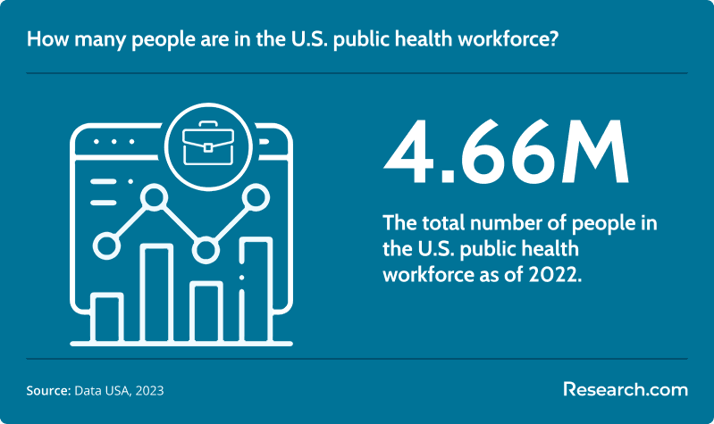 How many people are in the U.S. public health workforce?