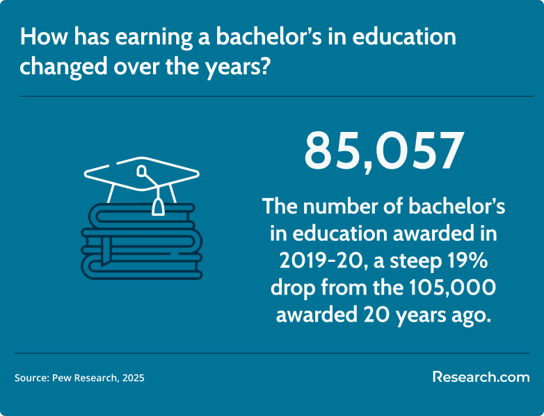bachelors in education enrollment