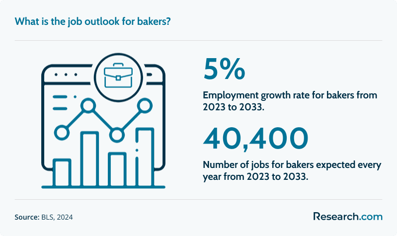 baker job outlook