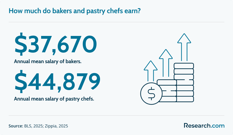 baking and pastry arts salary