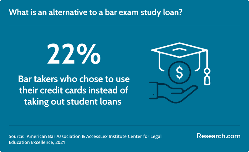 bar exam loan alternative
