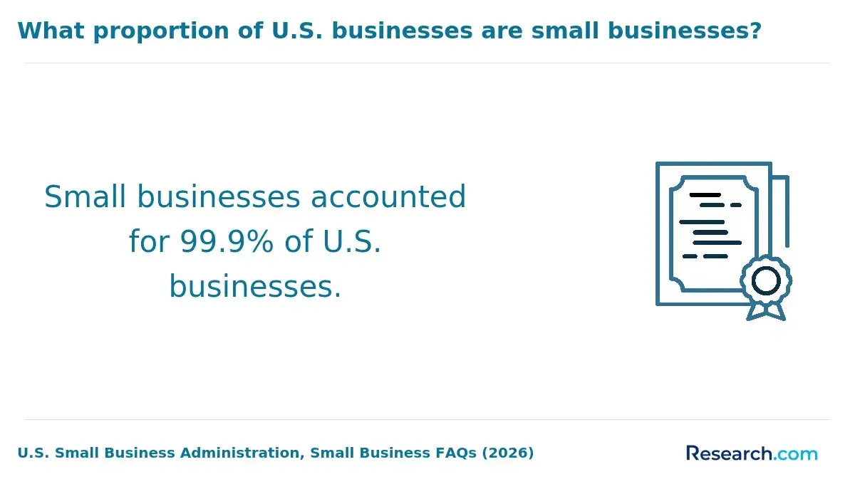 The share of small businesses among other types of businesses in the U.S..