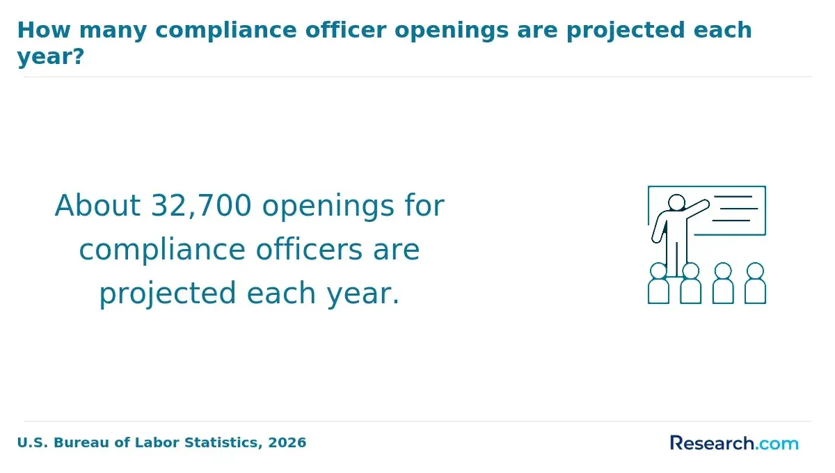 The estimated openings for compliance officers.