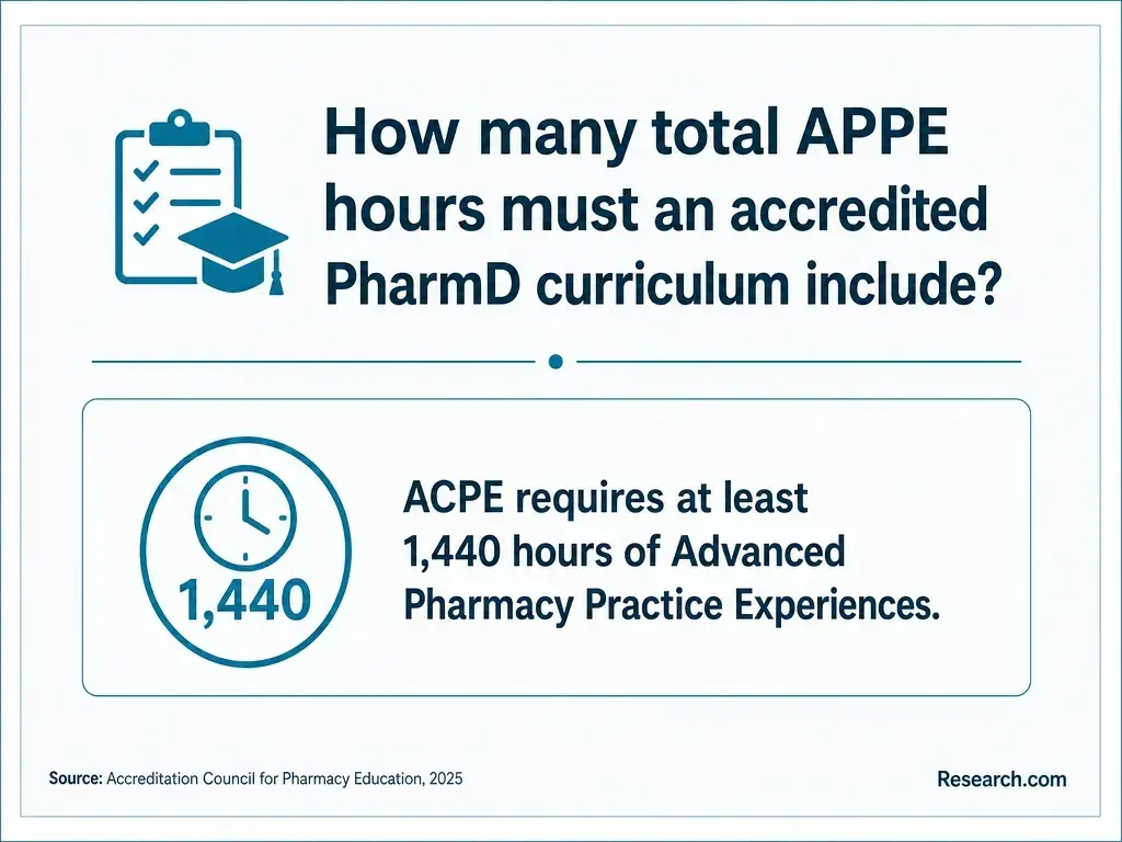 How many total APPE hours must an accredited PharmD curriculum include?
