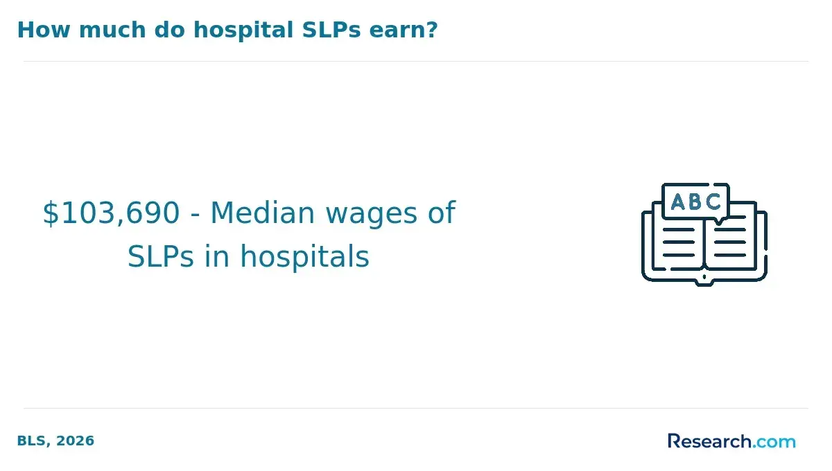 The median annual wage of SLPs employed in hospitals.