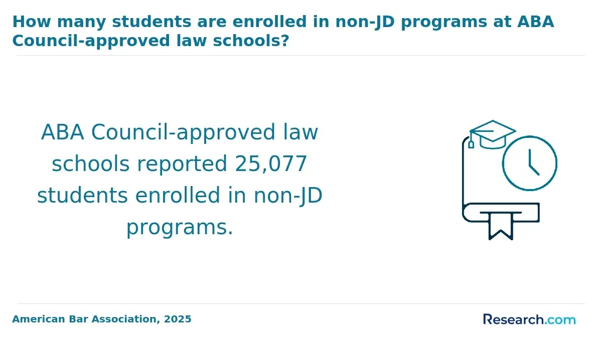 How many students are enrolled in non-JD programs at ABA Council-approved law schools?