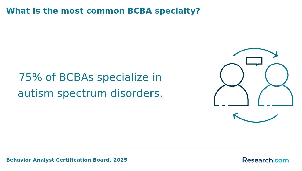 bcba specialization