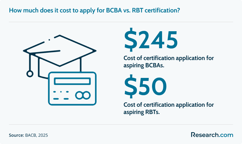 bcba vs rbt certification cost
