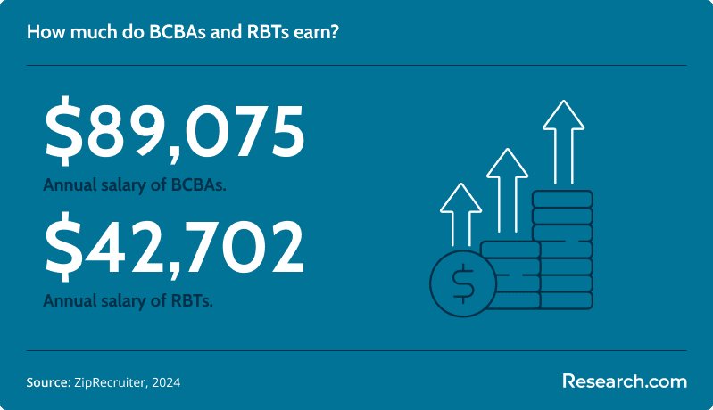 bcba vs rbt salary
