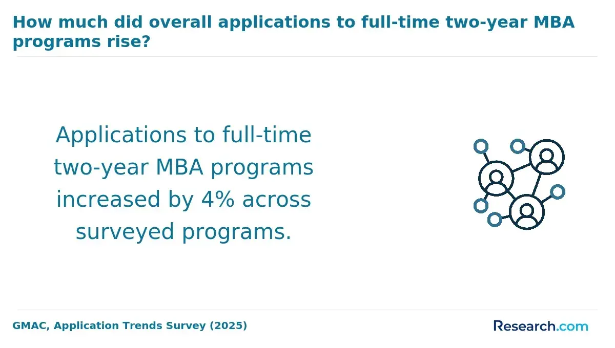 The increase on the overall applications for full-time two-year MBA programs.