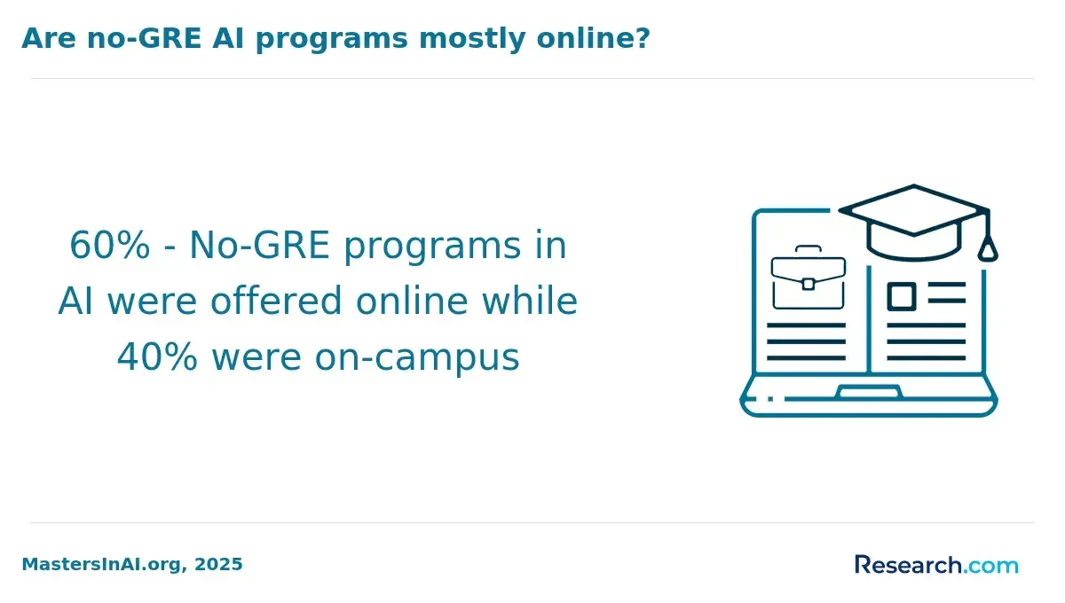 Are no-GRE AI programs mostly online?