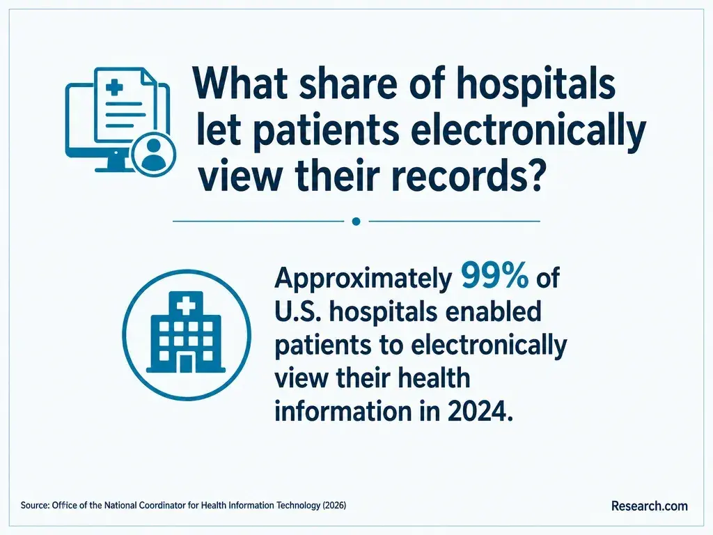 The share of U.S. hospitals that enables patients to access online health information.