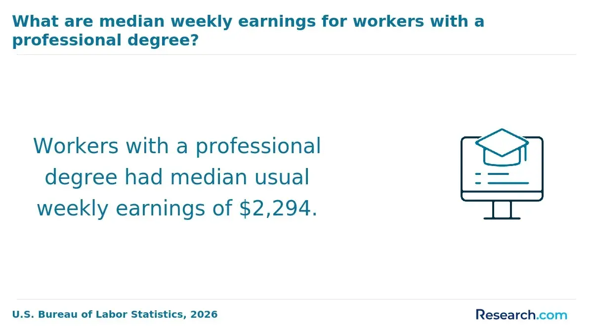 The median weekly earnings for workers with a professional degree.