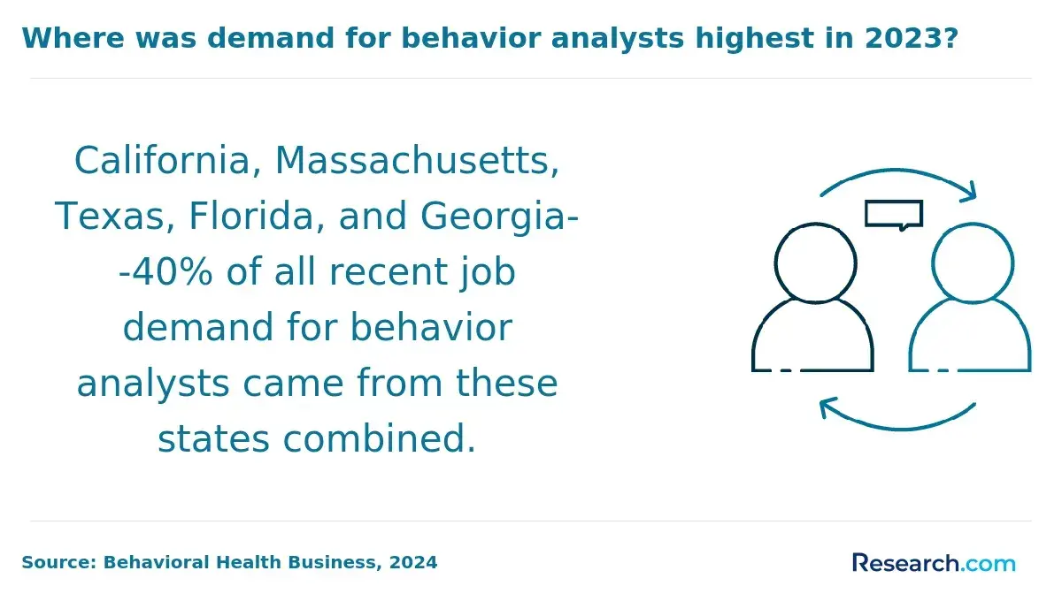 BCBA demand