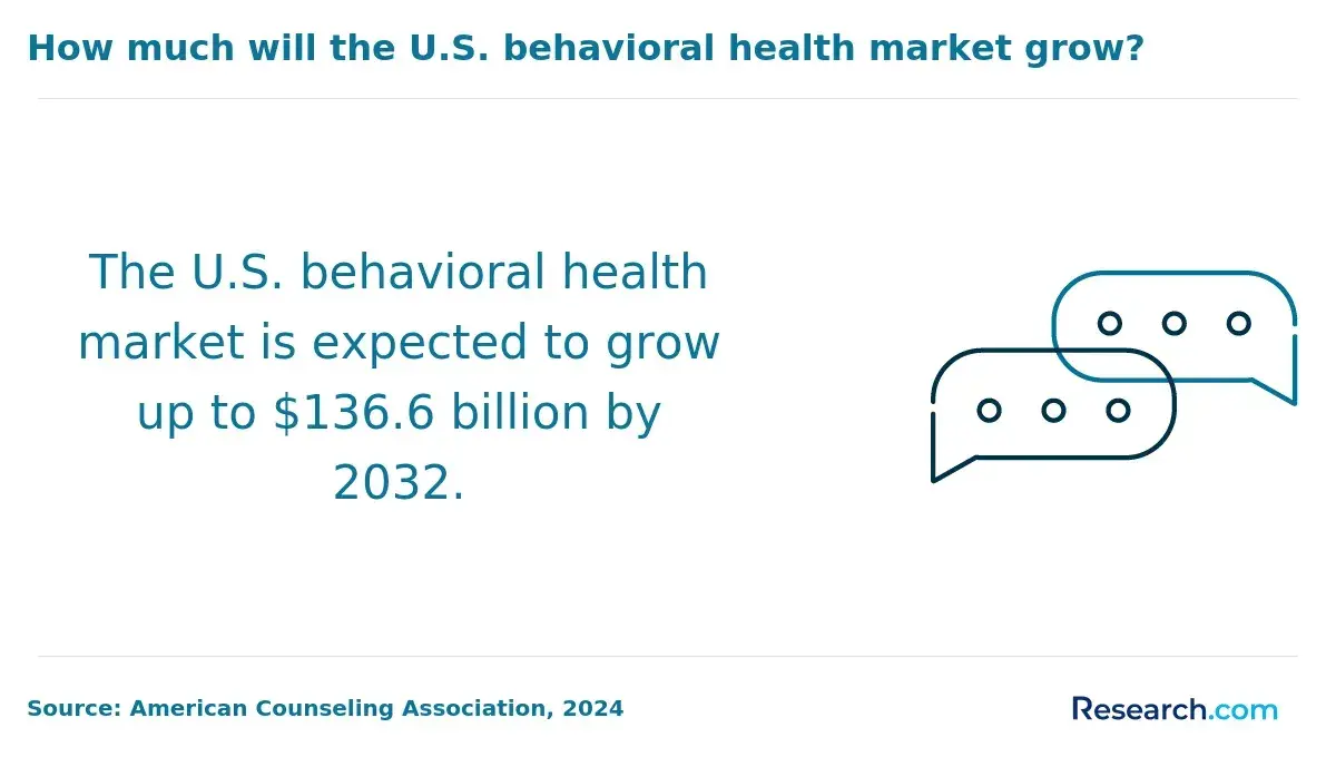The U.S. behavioral health market is expected to grow up to $136.6 billion by 2032.