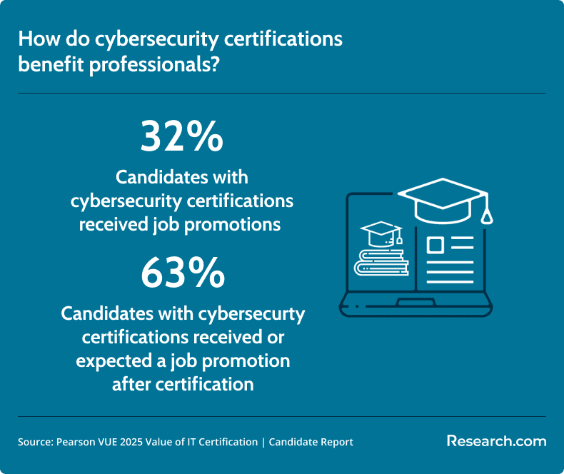 benefits of obtaining cybersecurity certifications
