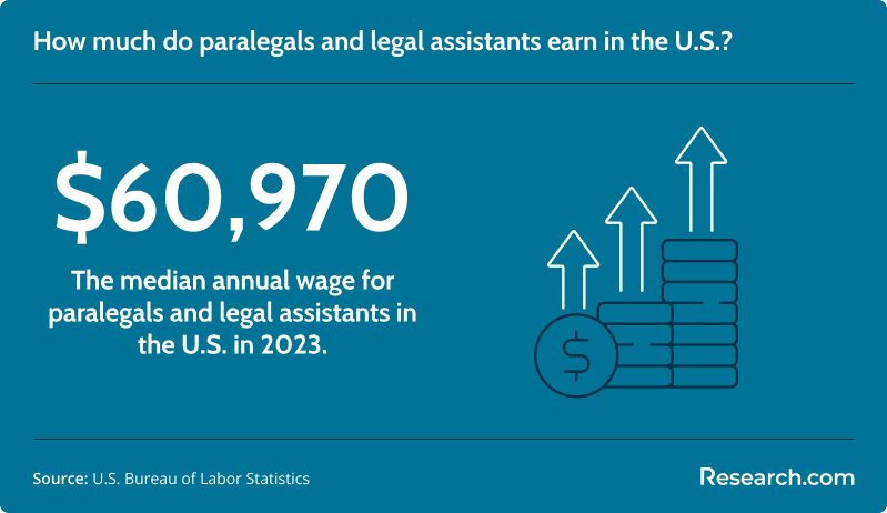 $60,970 - The median annual wage for paralegals and legal assistants in the U.S. in 2023.