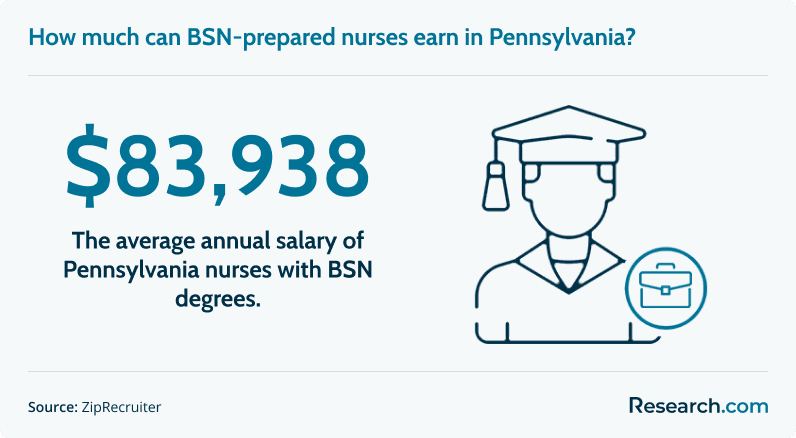 $83,938 - average annual salary of BSN-prepared nurses in Pennsylvania