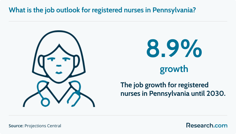 8.9% job growth for registered nurses in Pennsylvania until 2030
