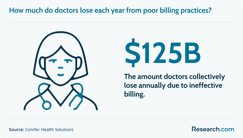 $125 billion - the amount doctors collectively lose annually due to ineffective billing