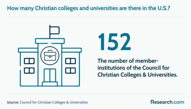 152 - The number of member-institutions of the Council for Christian Colleges & Universities.