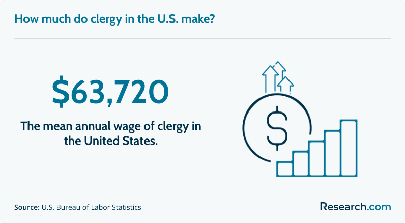 $63,720 - The mean annual wage of clergy in the United States.