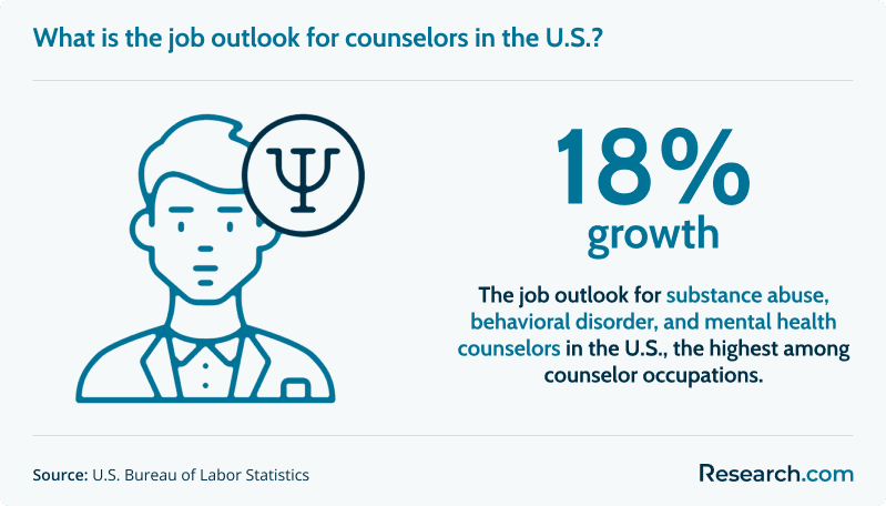 18% - job growth for substance abuse, behavioral disorder, and mental health counselors in the U.S.