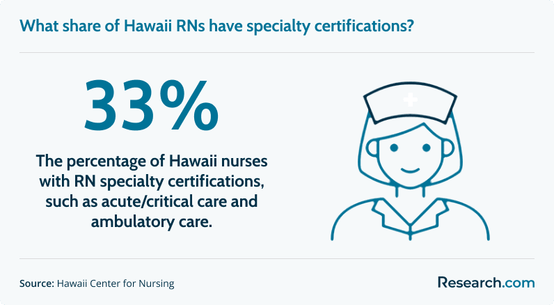 33% - the percentage of Hawaii nurses with RN specialty certifications, such as acute/critical care and ambulatory care