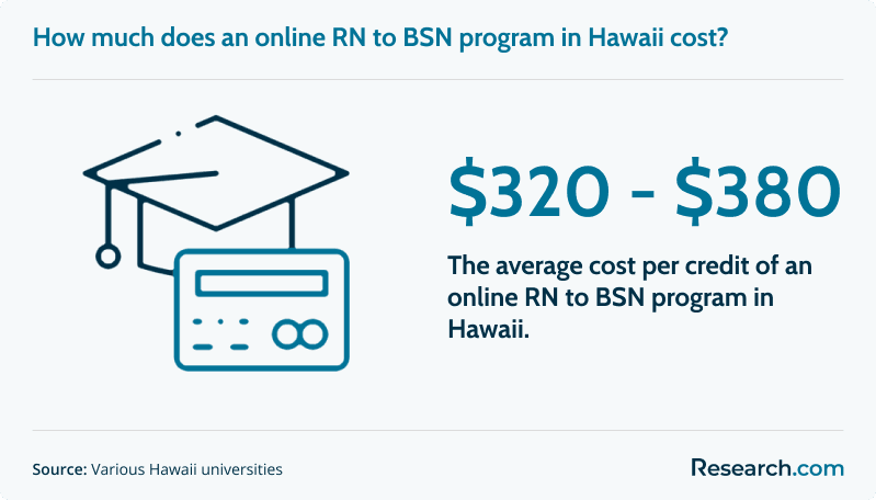 $320 - $380 - average cost per credit of an online RN to BSN program in Hawaii