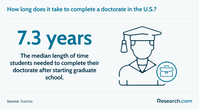 7.3 years - the median length of time students needed to complete their doctorate after starting graduate school
