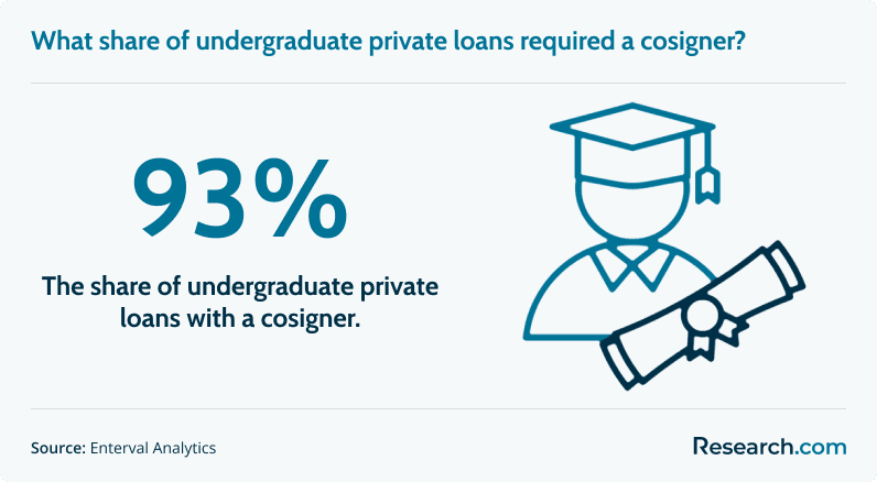 93% -&nbsp;The share of undergraduate private loans with a cosigner.