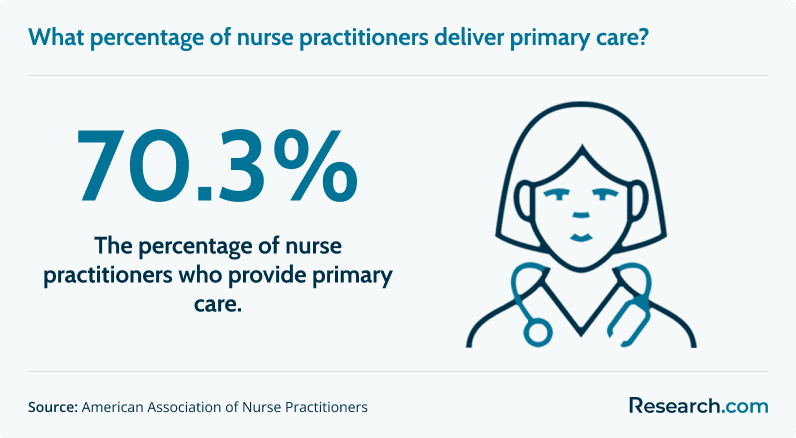 70.3% - the percentage of nurse practitioners who provide primary care.