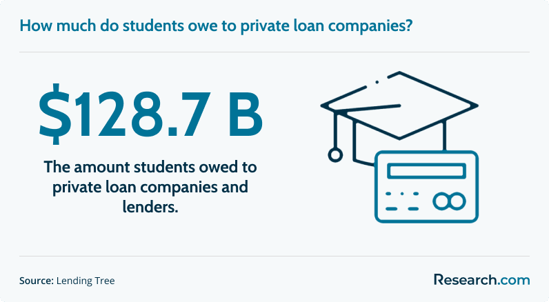 $128.7 B -&nbsp;The amount students owed to private loan companies and lenders. 