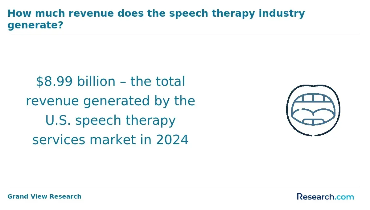Revenue generated by the US speech therapy services market