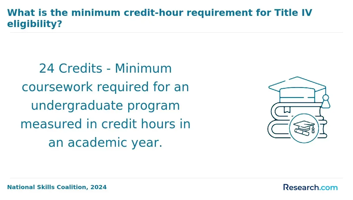 The minimum credit-hour requirement for Title IV eligibility.